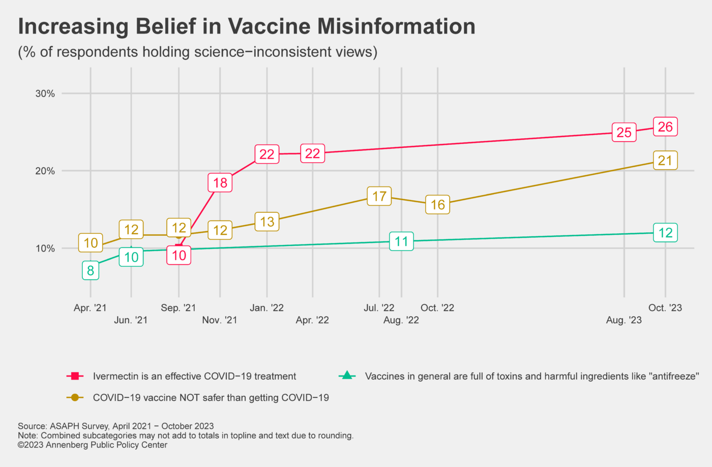 Line graph showing increasing public belief over time in 3 different statements containing vaccine misinformation. 