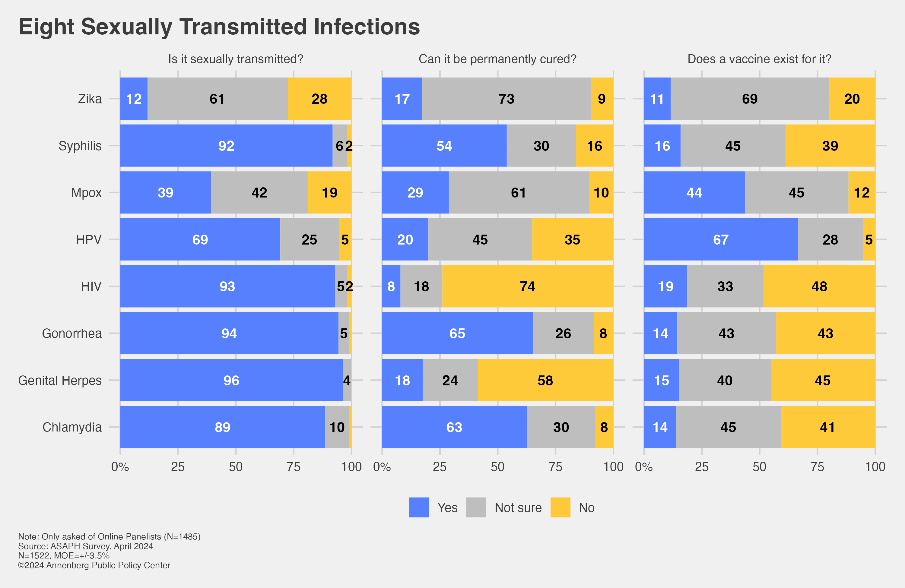 Bar chart showing the percentage of respondents who know whether eight infections are sexually transmitted and can be cured, and whether a vaccine exists to prevent them.