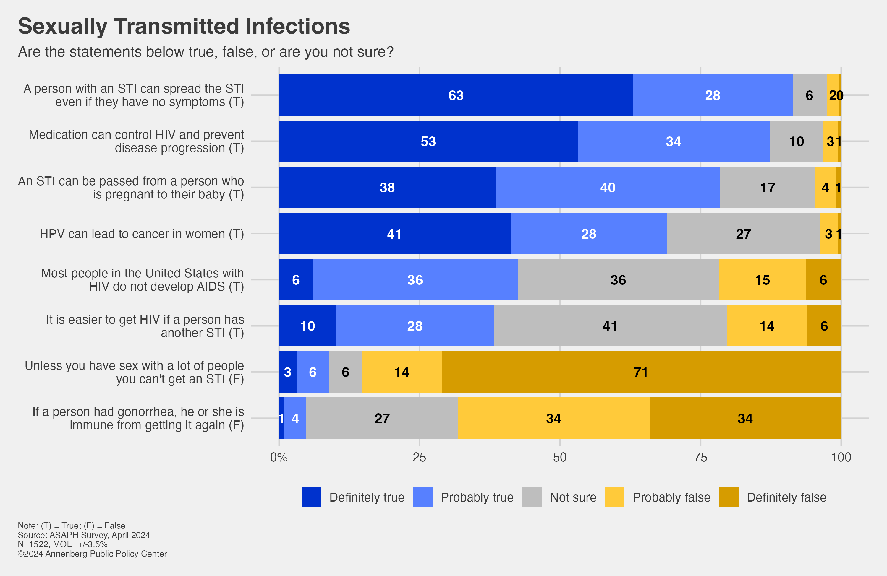 Bar chart showing respondents' knowledge of sexually transmitted infections.