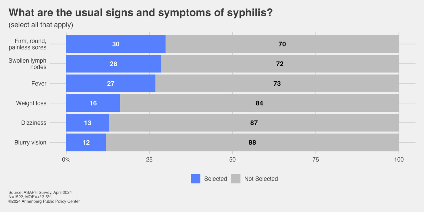 Bar chart showing percent of respondents able to name different signs and symptoms of syphilis