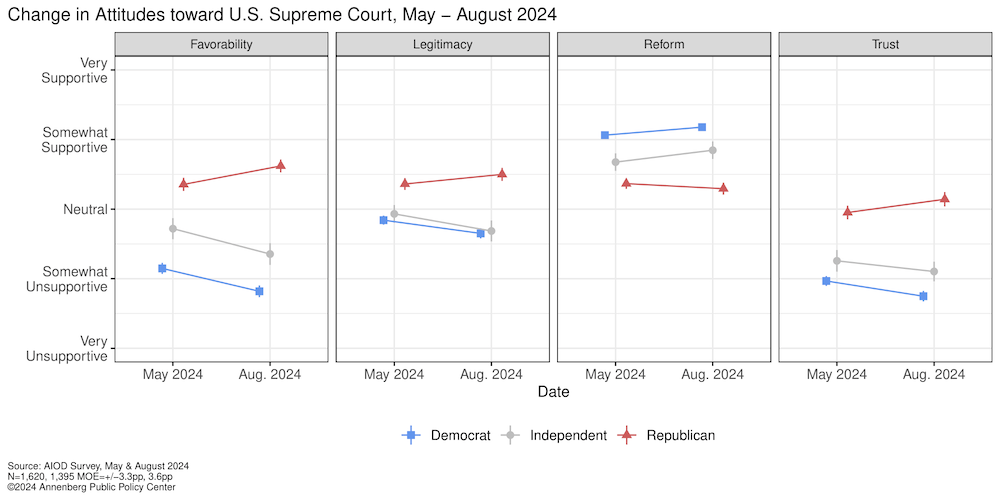 Graphic depicting changes in attitude toward the US Supreme Court