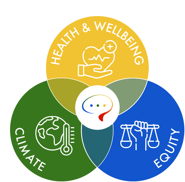 Venn Diagram of the CN Lab's 3 research areas: health & wellbeing, climate, and equity