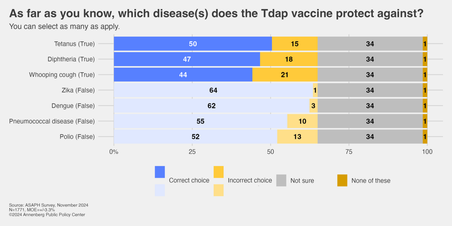 Bar chart showing public knowledge about diseases the Tdap vaccine protects against, with responses for tetanus, diphtheria, whooping cough, Zika virus, pneumococcal disease, and polio. Colors differentiate correct choice, incorrect choice, not sure, and none of these, based on a survey in November 2004.