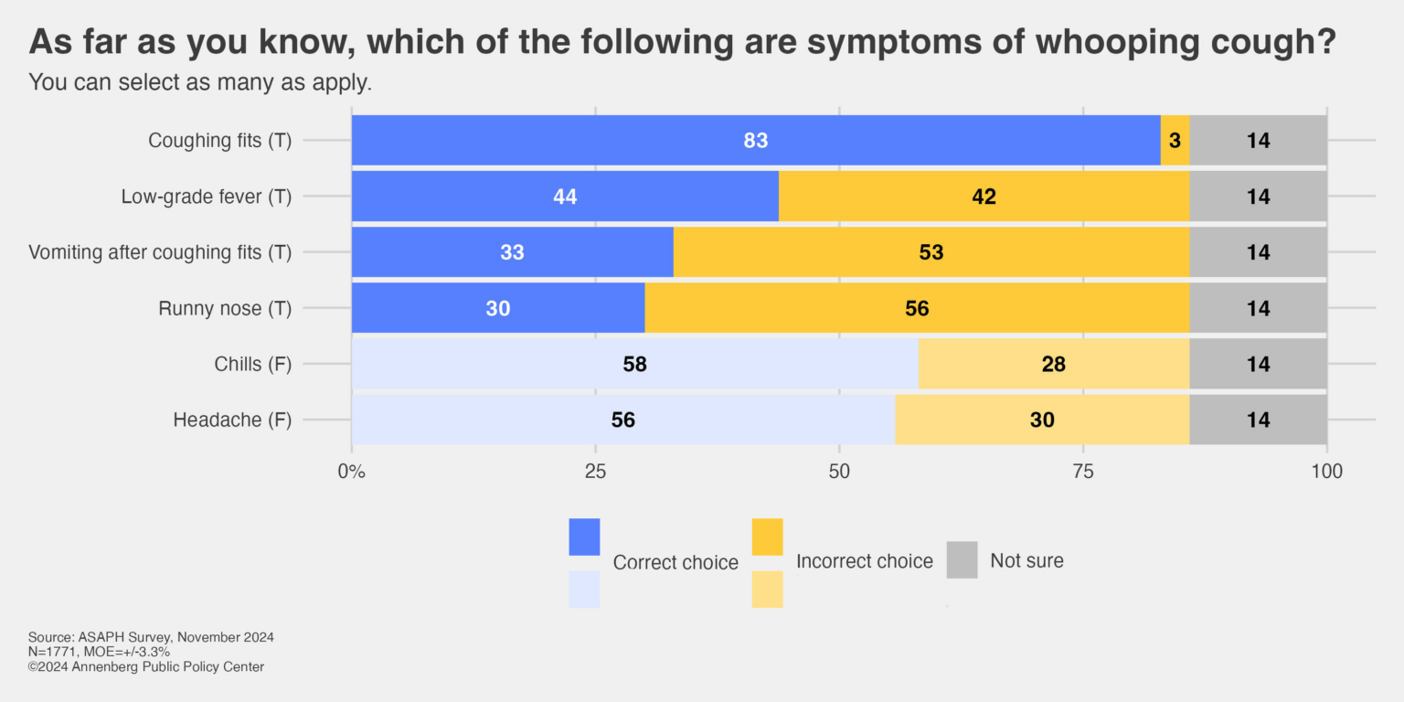 Bar chart displaying survey results on common symptoms of whooping cough. Symptoms listed are coughing fits, low-grade fever, vomiting after coughing, runny nose, chills, and headache, with horizontal bars showing percentages for correct choice, incorrect choice, and not sure.