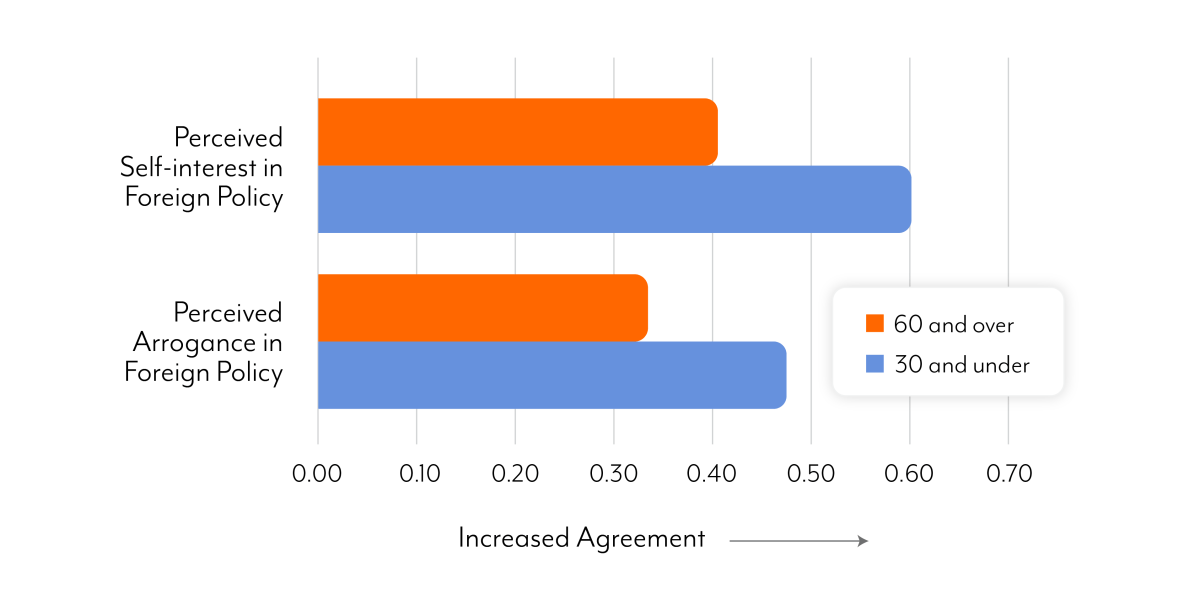 Chart showing that those 30 and under saw U.S. foreign policy as much more self-interested and arrogant than Americans over 60.