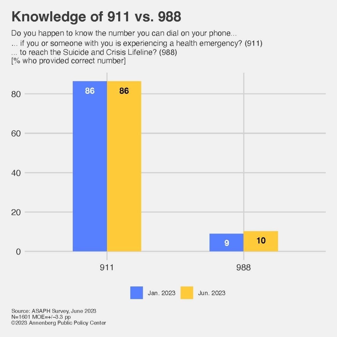 A bar chart visualizing survey results from questions about the new three-digit Suicide and Crisis Lifeline in the U.S.