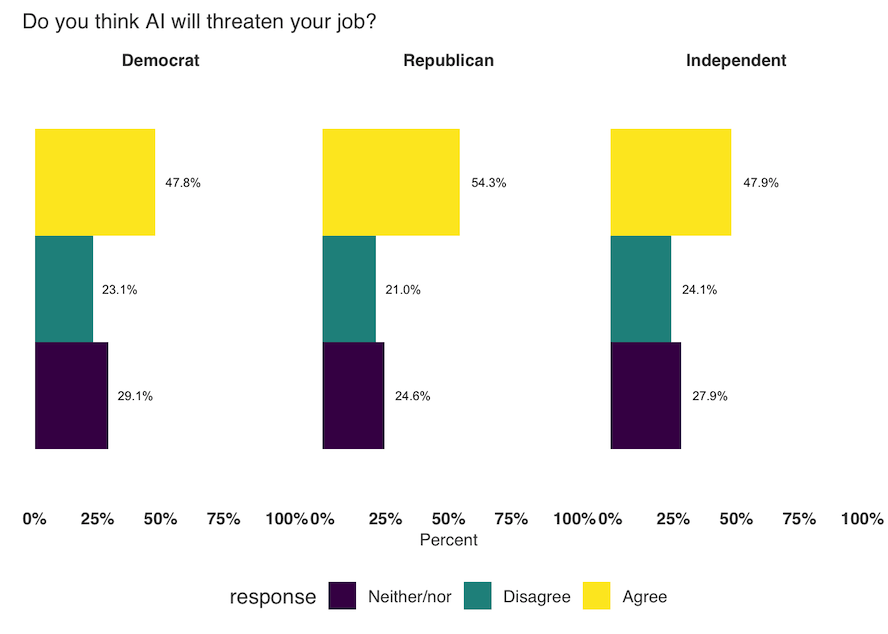 Bar graph showing percent of respondents who worry that their jobs will be threatened by AI