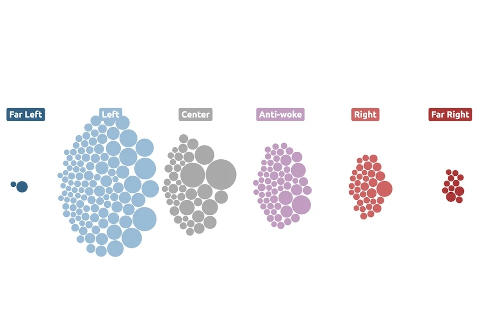 Graphic showing political leanings of YouTube channels