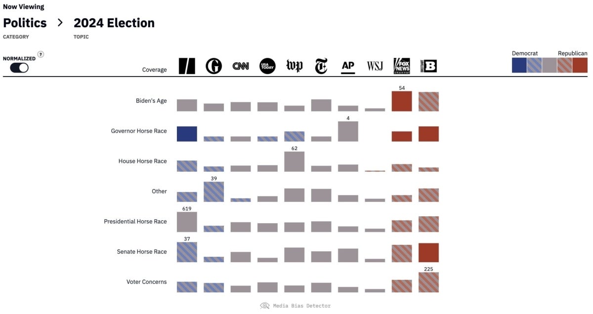 An image of the Media Bias Detector showing articles on politics