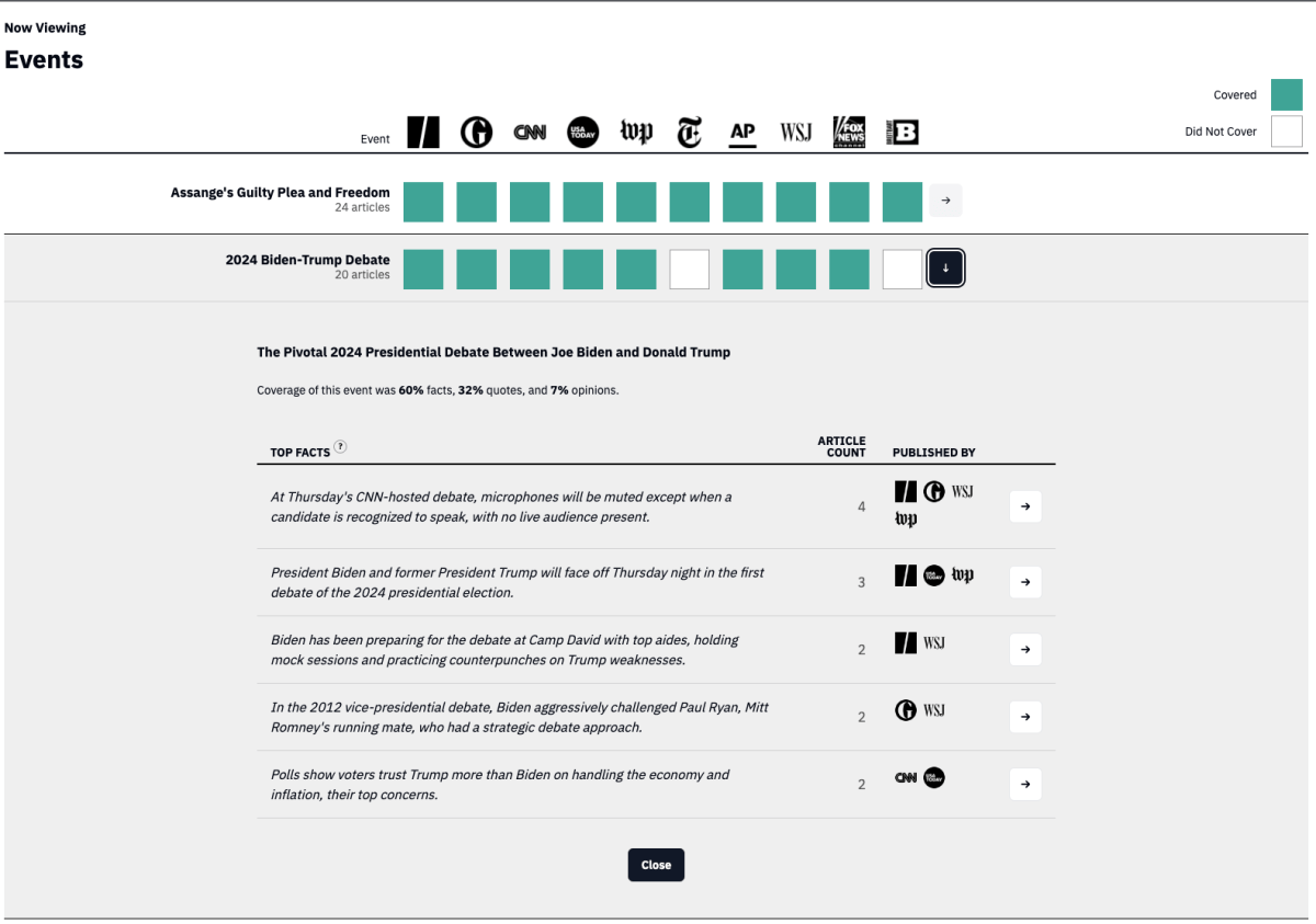 A media monitoring interface displaying coverage of two events: Assange's Guilty Plea and Freedom, and the 2024 Biden-Trump Debate, showing which media outlets covered each event, the proportion of facts, quotes, and opinions, and specific top facts reported by different publications.