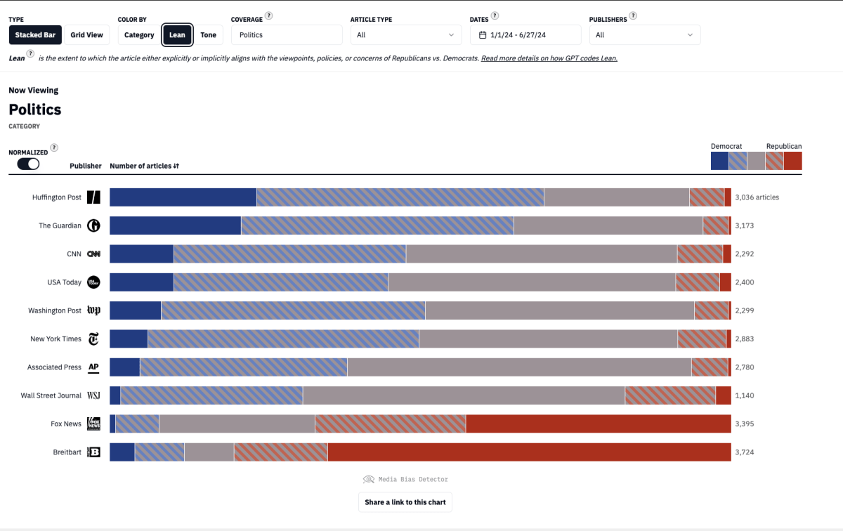 A media monitoring interface showing a stacked bar chart that depicts the political leanings of various news outlets categorized by the number of articles and their lean towards Democratic or Republican viewpoints.