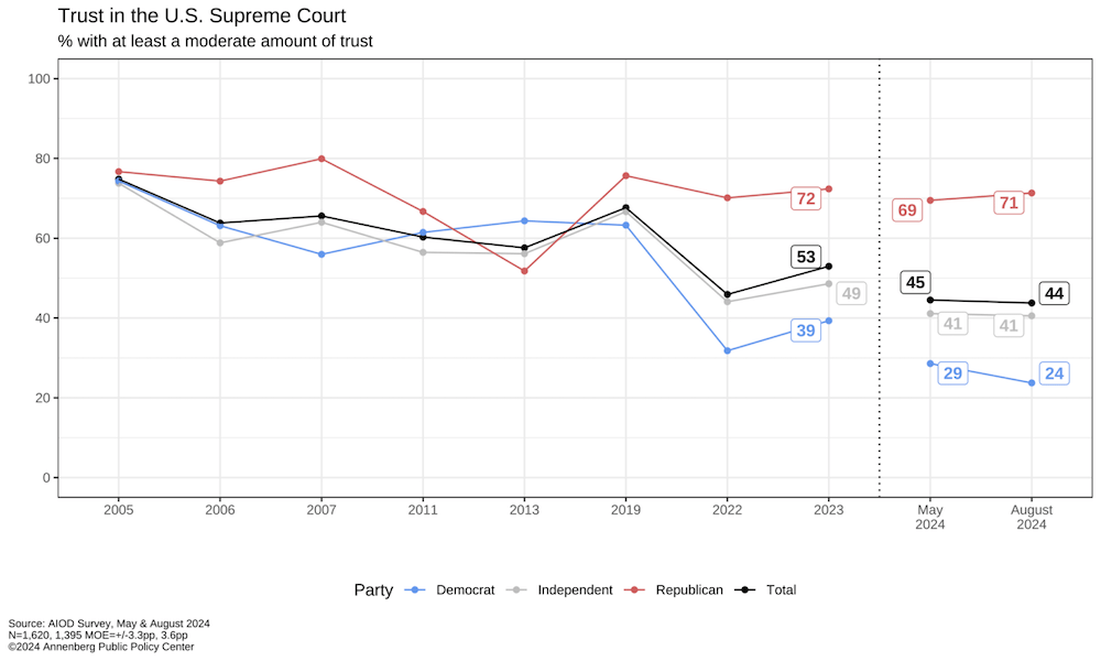 Graphic depicting declining trust in the US Supreme Court since 2005.