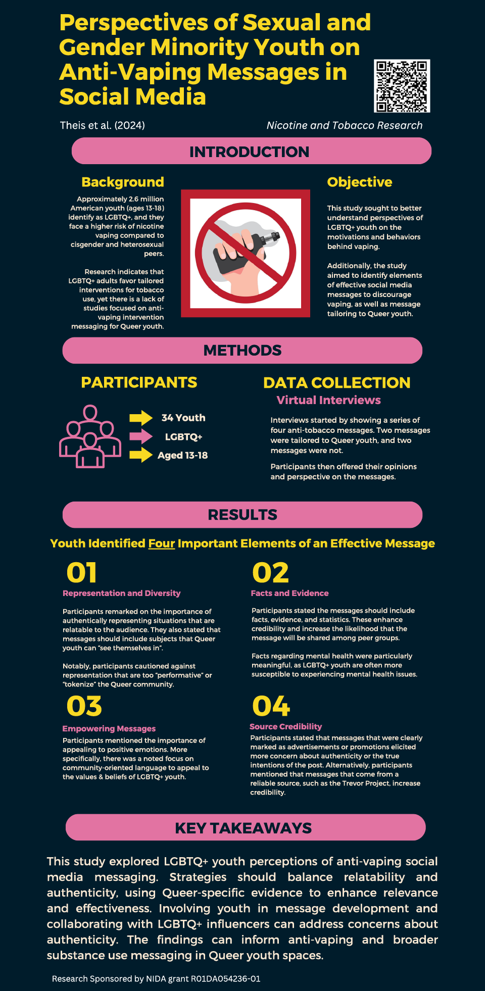  Infographic depicting published research article titled "Perspectives of Sexual and Gender Minority Youth on Anti-Vaping Messages in Social Media." It discusses LGBTQ+ youth's views on anti-vaping messages, and describes the methods used in the study. It also highlights results which include four key elements: authentic representation, use of facts, empowerment, and credibility. Sponsored by NIDA. Also includes a QR code in the top right corner directing viewers to the full paper.