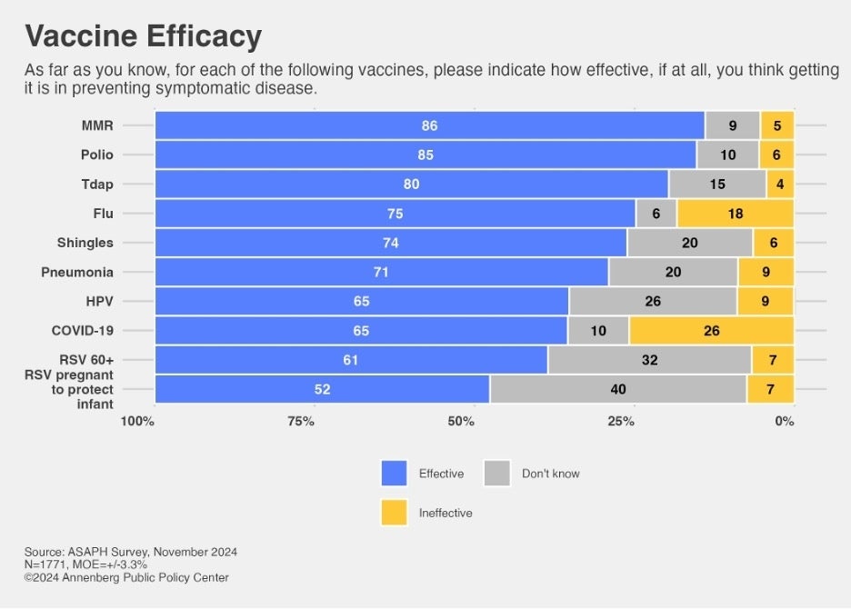 Bar chart displaying the perceived efficacy of various vaccines including MMR, Polio, Tdap, Flu, Shingles, HPV, Pneumonia, COVID-19, RSV 60+, and RSV pregnant. Each vaccine is rated for effectiveness, with categories from 0% to 100% divided into 'Effective', 'Don't know', and 'Ineffective'.