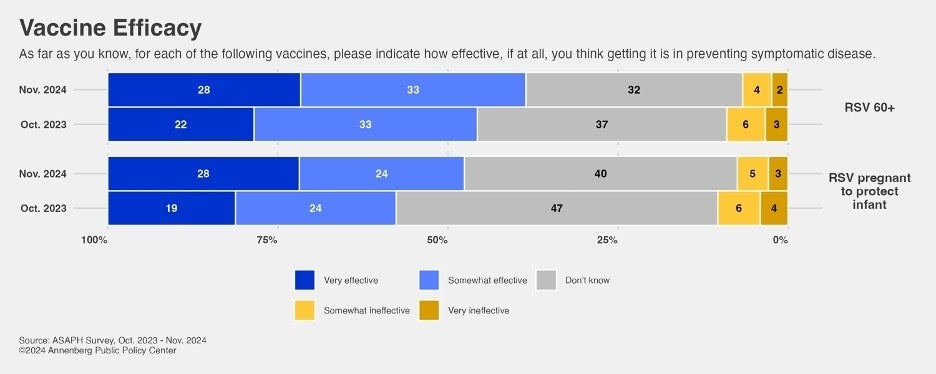 Bar chart showing the perceived effectiveness of flu and RSV vaccines over three months, November 2024, October 2025, and November 2025. The chart splits opinions into 'Very effective,' 'Somewhat effective,' 'Not very effective,' and 'Don't know' for each vaccine type and date.