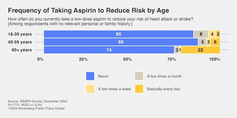 Graphic depicting frequency of taking aspirin to reduce risk by age.