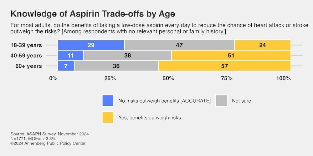 Graphic depicting knowledge of aspirin trade-offs by age.