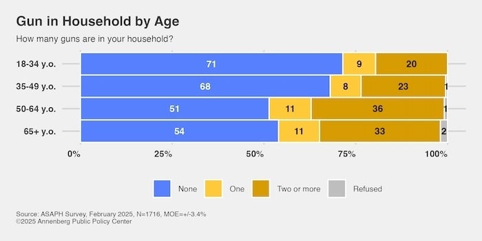 Bar chart showing the number of guns in households by age groups, based on an ASAPH survey conducted in February 2025. Age groups 18-34, 35-49, 50-64, and 65+ years are analyzed for responses: none, one, two or more, and refused, to indicate gun possession. Source: Annenberg Public Policy Center.