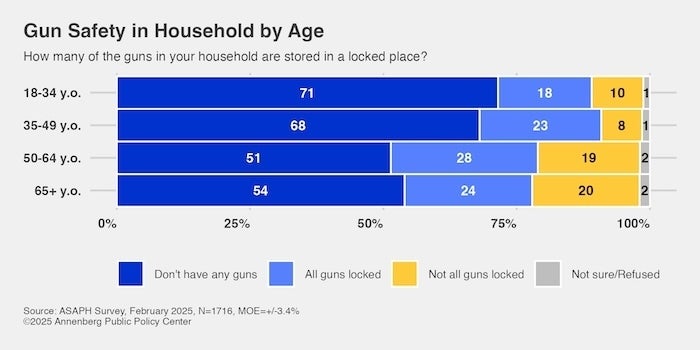 Bar chart titled "Gun Safety in Household by Age," showing the percentage of gun storage methods by age groups: 18-34 years, 35-49 years, 50-64 years, and 65+ years. Categories are color-coded to represent "Don't have any guns," "All guns locked," "Not all guns locked," and "Not sure/Refused." Data from ASAHP Survey, February 2026.