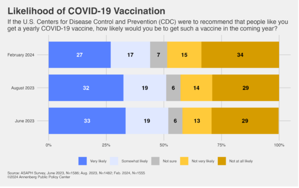 Graph displays survey results about COVID-19 vaccination likelihood mentioned in article's text