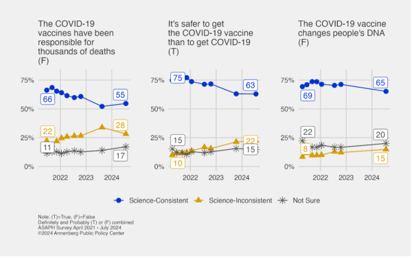 Graph displays survey results about COVID-19 vaccination misinformation mentioned in article's text