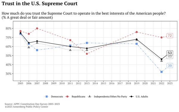 Graph depicting declining trust in the US Supreme Court from 2005 to 2023. 