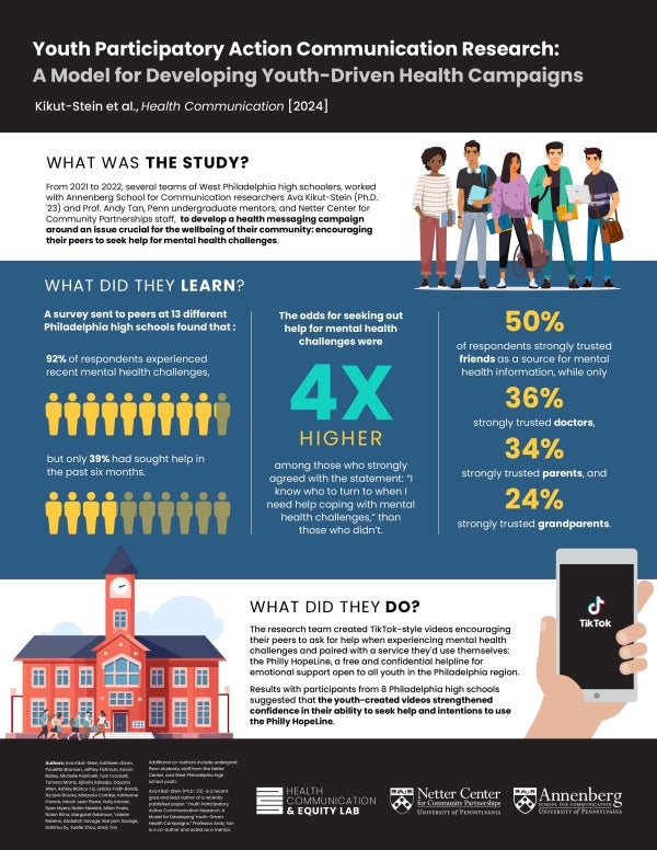 A survey sent to peers at 13 different Philadelphia high schools found that 92% of respondents experienced recent mental health challenges, but only 39% had sought help in the past six months. The odds for seeking out help for mental health challenges were four times higher among those who strongly agreed with the statement: “I know who to turn to when I need help coping with mental health challenges,” than those who didn’t. 50% of respondents strongly trusted friends as a source for mental health info. 