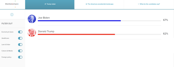 screenshot shows a a graphical comparison between Joe Biden and Donald Trump in a political comparison tool, measuring alignment with both candidates based on Economy & taxes, Healthcare, Law & Order, Culture & Media, and Foreign policy 