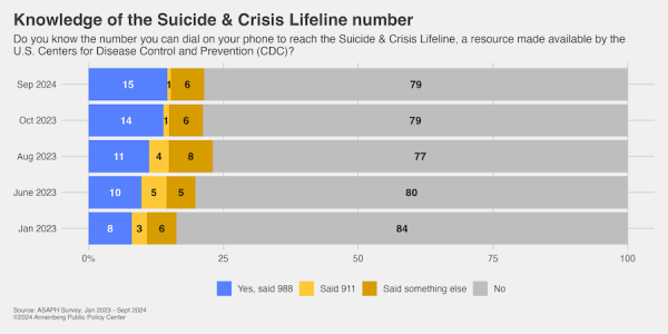 Bar chart titled "Knowledge of the Suicide & Crisis Lifeline number," displaying the percentage of respondents aware of the 988 number for the Suicide & Crisis Lifeline. Data from three different months: October 2023, August 2023, and June 2023 shows varying levels of awareness and responses such as saying 911 or something else.