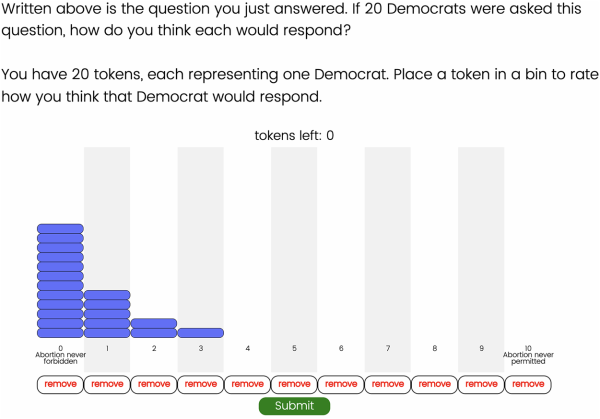 Sample image of a tool that allows a person to guess how Democrats would respond to a question about abortion. 20 blue tokens are randomly placed in columns labeled 0-10, with 0 meaning 'Abortion never forbidden' and 10 meaning 'Abortion never permitted'