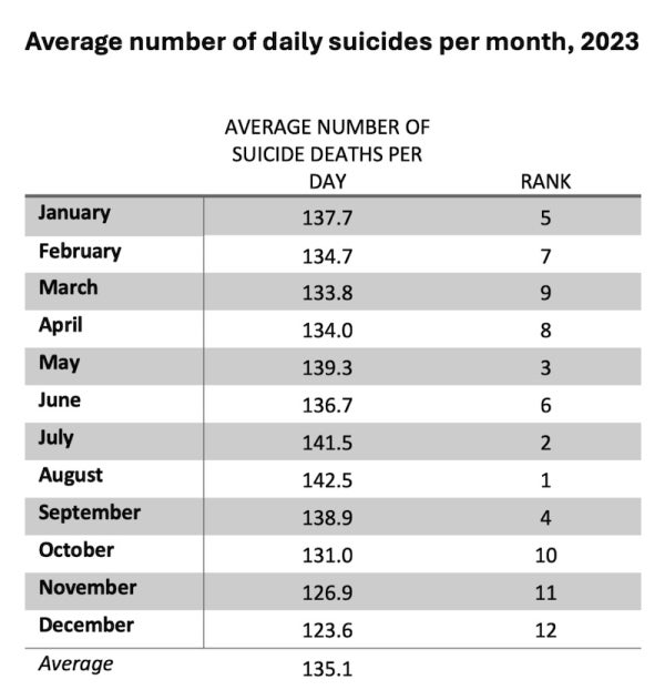 Table titled "Average number of suicide deaths per month, 2023" displays monthly data on suicide deaths with columns for average deaths per day and rank, listing January through December. The average deaths range from 123.6 to 142.5 per day, with August having the highest average and December the lowest.