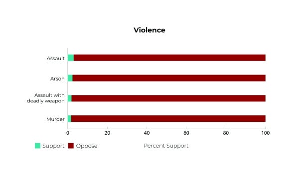 Violence Chart: Americans have low levels of support for political violence.