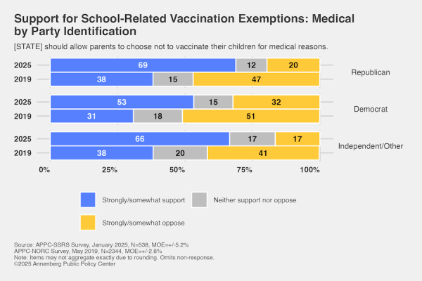 Graphic depicting support for school vaccination exemptions: medical by party identification. 