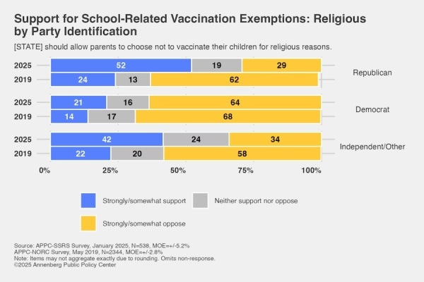 Graphic depicting support for school vaccination exemptions: religious by party identification. 