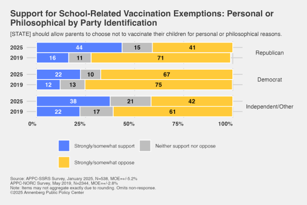 Graphic depicting support for school vaccination exemptions: personal or philosophical by party identification.