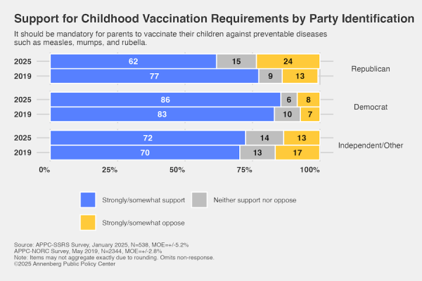 Graphic depicting support for childhood vaccination requirements by party identification.