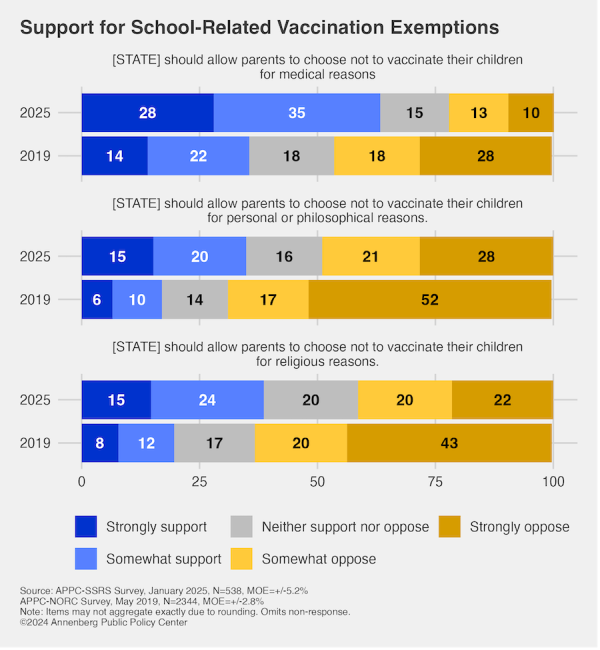 Graphic depicting support for school vaccination exemptions