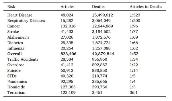 A table showing counts of articles and deaths for each risk from 1999 to 2020. Data can be found in the published paper.