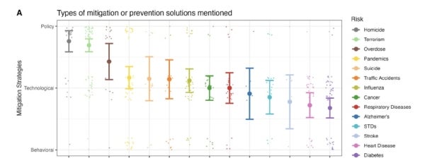 Graph showing mitigation strategies for each risk falling into three categories: policy, behavioral, and technological solutions. Data can be found in the published paper.